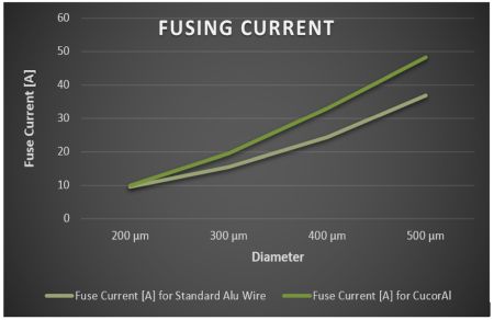 Bonding Wire Size Chart